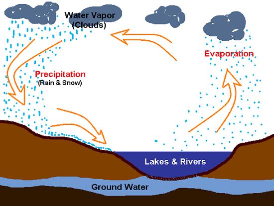 water cycle